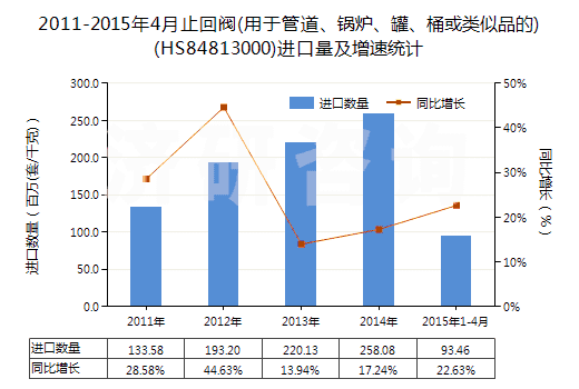 2011-2015年4月止回閥(用于管道、鍋爐、罐、桶或類似品的)(HS84813000)進口量及增速統(tǒng)計